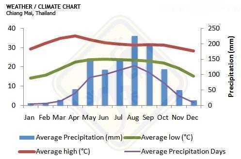 Chiang Mai Climate Chart