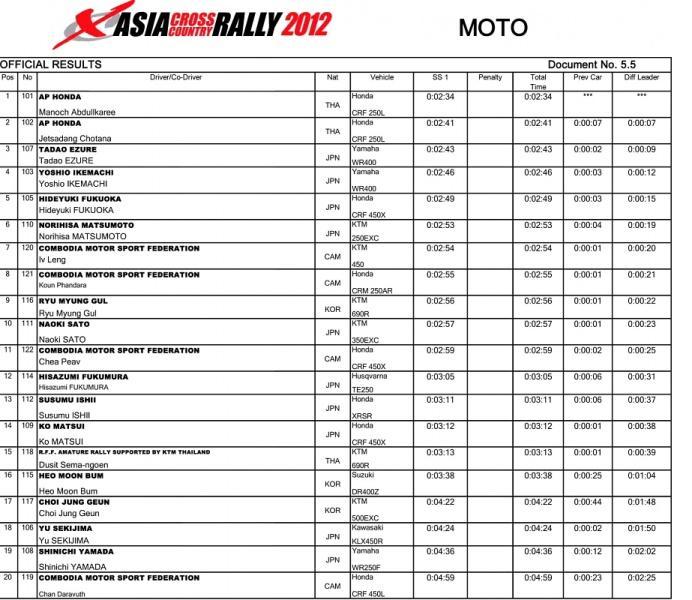 281568=11828-ResultsAsiaCrossCountryRally.jpg