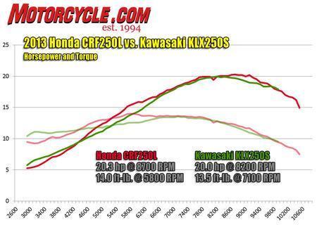285418=13928-2013-honda-crf250l-vs-kawasaki-klx250s-hp-torque-dyno1.jpg