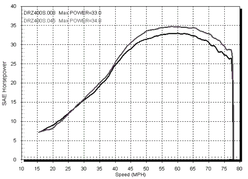 Dyno-Suzuki2000-2004DRZ400S.gif