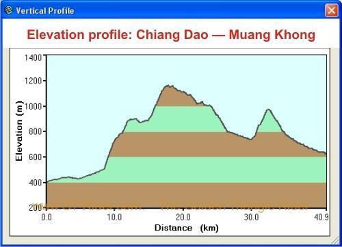 elevation-distance-chiang-dao-muang-khong.jpg