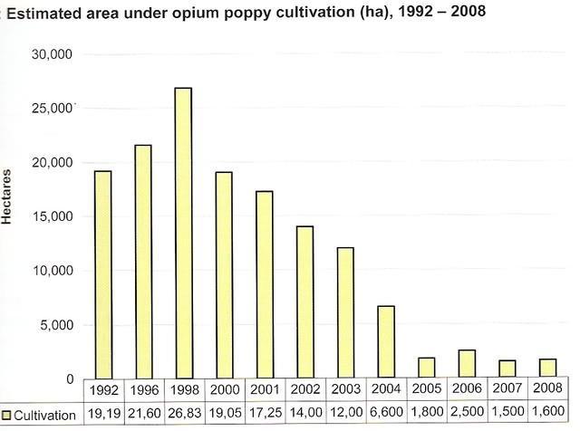EstimatedAreaunderOpiumproductionLa.jpg