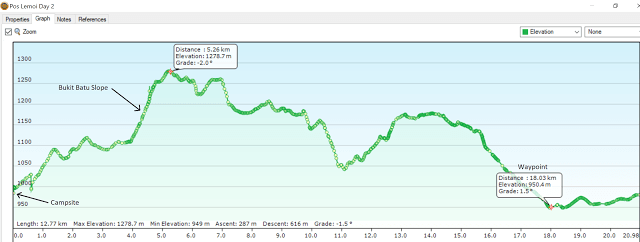 Graph%2BLemoi%2BCampsite%2Bto%2BWaypoint.png